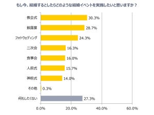 もし今結婚するなら「フォトウェディングがいい」 - 既婚者の4人に1人