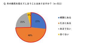 「冬の換気を控えてしまう」 7割超 - 加湿対策として何をしている?