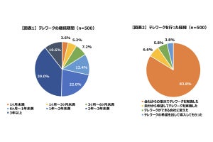 派遣社員1000名に聞いた! テレワークできるなら、「雇用形態にこだわらない」人の割合は??