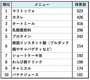 2022年の流行グルメ、「マリトッツォ」が今年も1位! キーワードは「チートデイ」?