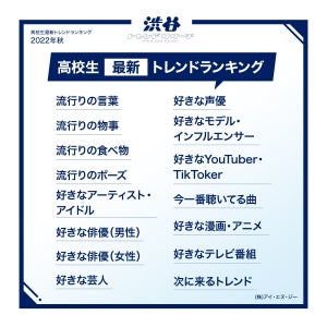 関東の高校生100人に聞いた「今流行っている言葉」1位は? - 2位「知らんけど」