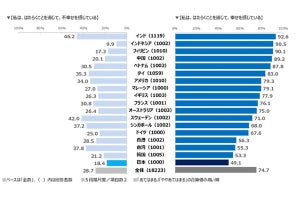 「現在の勤務先で継続して働きたい」日本は最下位、1位の国は?