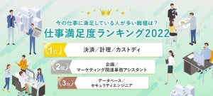 【正社員1.5万人調査】仕事の満足度が高い職種、1位は?