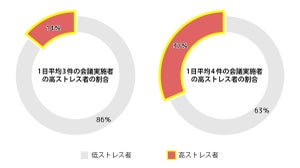 1日4件以上のリモート会議は「高ストレス者」の温床に! その対策は?