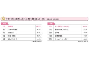 子育てのため「近所に必要なもの」、2位病院、3位スーパー、1位は?