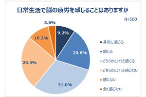 60.8%が「日常的に脳疲労を感じている」--原因として考えられることは？