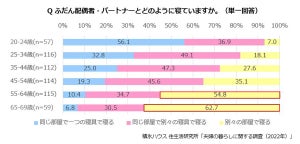 55歳以上の夫婦の半数以上は「夫婦別々の部屋で寝る」 理由は？