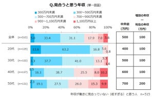 正社員「年収が低すぎる」が4割超 - 見合うと思うのはいくら?