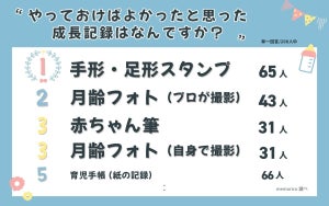 赤ちゃんの成長記録「やっておけば良かった」と後悔しているものは?