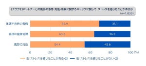 体調不良時、パートナーとの間にギャップを感じる人の割合は？