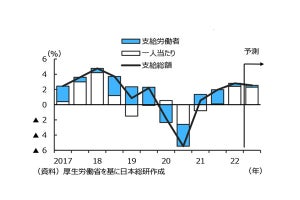 ボーナスの見通し、「企業規模の違い」で格差が鮮明に