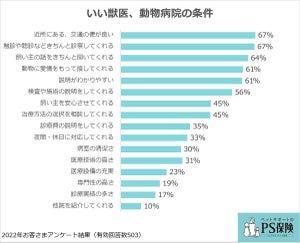 愛犬・愛猫の飼い主さん500人に聞いた!「いい獣医、いい動物病院の条件」とは