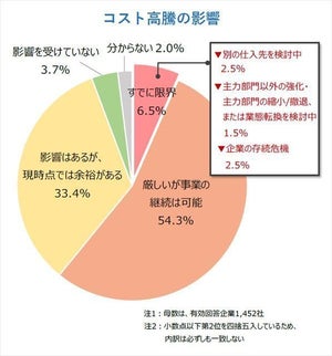 コスト高騰、「すでに限界」の企業は6.5% - 最も多い業種は?