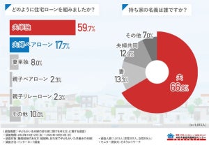 持ち家で子どもがいた共働きの離婚経験者1000人に聞いた「住居はどうなった?」