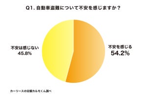 自動車の盗難対策、「ドライブレコーダー」を抑えての1位は?