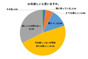 EV「今は欲しくないが将来的には欲しい」が47% - 欲しくない理由は?