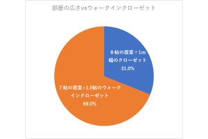 1人暮らし女性に聞いた、部屋の広さとWICならどっちを取る?