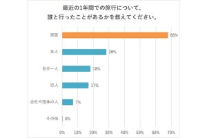 家族旅行で行きたい場所、「テーマパーク」「旅館」を抑えての1位は?