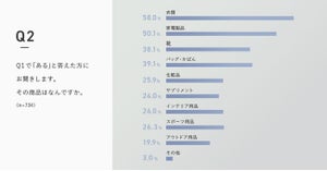 「ブラックフライデーで買った」が「使わなくなったことがある」約7割 - 1位は衣服、半数近くが「廃棄」していた