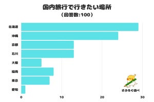 北海道、沖縄、京都の次に「行きたい場所」が明らかに! 東京など5位以下