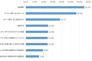 ドコモ、オンライン診療・見守りサービスや遠隔手術の利用意向を調査