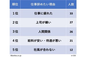 仕事を「辞めたい理由」、2位上司が嫌い、3位人間関係、4位給料、1位は?