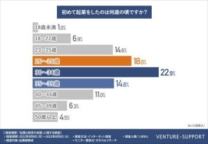 起業経験者1,008人に聞いた! 初めて起業をした年齢、最も多いのは?