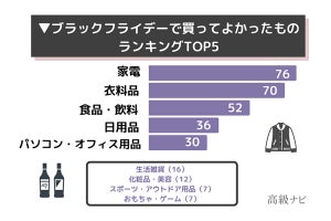 ブラックフライデーで"安く買えた高級品"、2位「パソコン用品」、1位は?