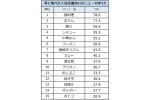 冬に食べたくなる温かいメニュー、1位「鍋」、2位、3位は?