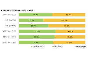 約5割が「新電力サービス」を利用 - 最も使われているサービスは?