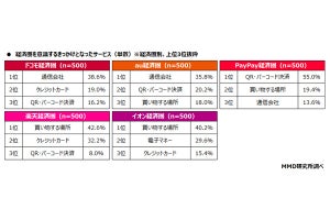 ドコモ、auの「ポイント利用場所」最多はコンビニ、PayPay、楽天は?