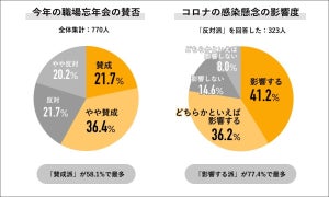 忘年会を「実施する」が31.4% -「参加する」人の割合は?