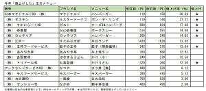 「値上げ」マックやミスドなど大手外食チェーン7割 - 特に多い業態は?