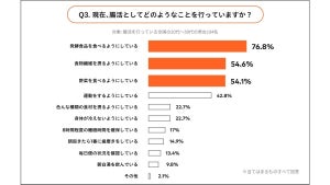 腸活に興味あるも、7割が実践せず – 腸活で何を改善したい?