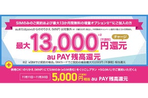 UQ mobile、MNPのSIMのみ契約時のau PAY還元額を5,000円アップ - 11月30日まで