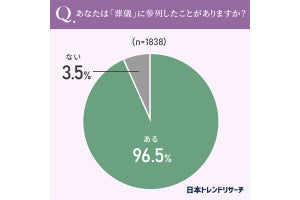 7割弱、葬儀マナーに「自信がない」 - その具体的な内容とは?