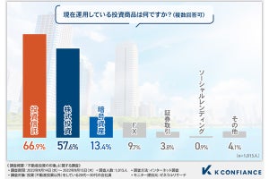 20〜30代が運用している投資商品、2位「株式投資」、1位は?