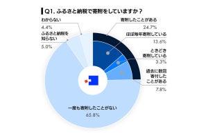 ふるさと納税、「一度も寄附をしたことがない人」の割合は?