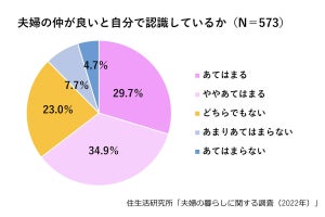 あることに満足している人の7割以上、「夫婦仲が良い」と回答! それは…?