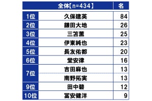 カタールW杯で「日本代表のキーマンになる」と思う選手、1位は?