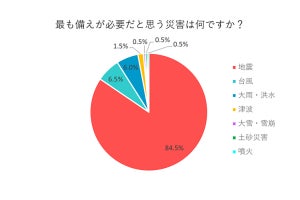 防災対策で実施していること、2位「食料の備蓄」、1位は?