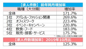 2022年10月度アルバイト全国平均時給1,152円 - 過去最高額を更新