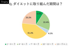 【調査】ダイエット成功者に聞いた! "きっかけ"のトップは「自分の姿を見てショック!」。では、ダイエットの方法は？