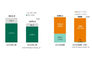 2022年度の国内携帯出荷台数は減少傾向、円安・物価上昇が影響 - MM総研