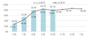 就活用SNSアカウント「持っている」学生は16% - 今までのアカウントも「匿名や非公開」「見られて困ることはない」が大多数