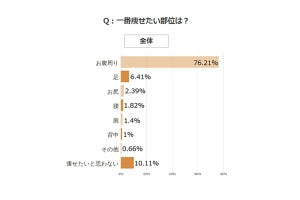 お風呂ダイエット感じた効果、最多は「体重が減った」 - 何kgぐらい?