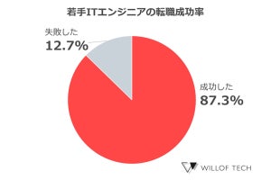 若手ITエンジニアが「今後身に付けたい技術」、1位は? - 2位「Java」