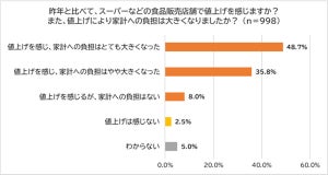 子育て中の女性が「値上げ」を感じる食品、1位は? - 2位パン、3位卵・乳製品