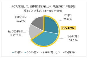 マイルを貯めている人に聞いた、コロナ禍で最も変化した利用方法は?