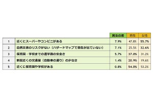 子育て家庭1,000世帯に聞いた「新居の周辺環境で重視すること」1位は?